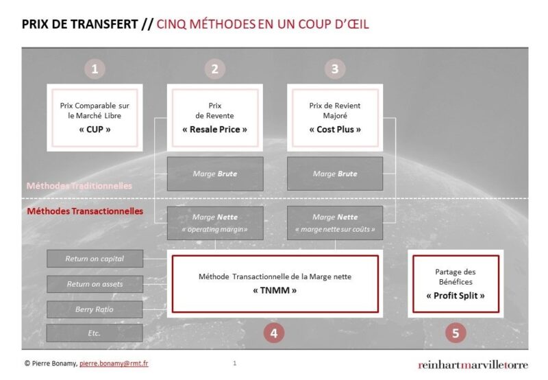 Méthodes De Calcul Des Prix De Transfert : Décryptage Des Principales ...