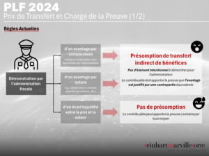 PLF 2024 - RÈGLES ACTUELLES